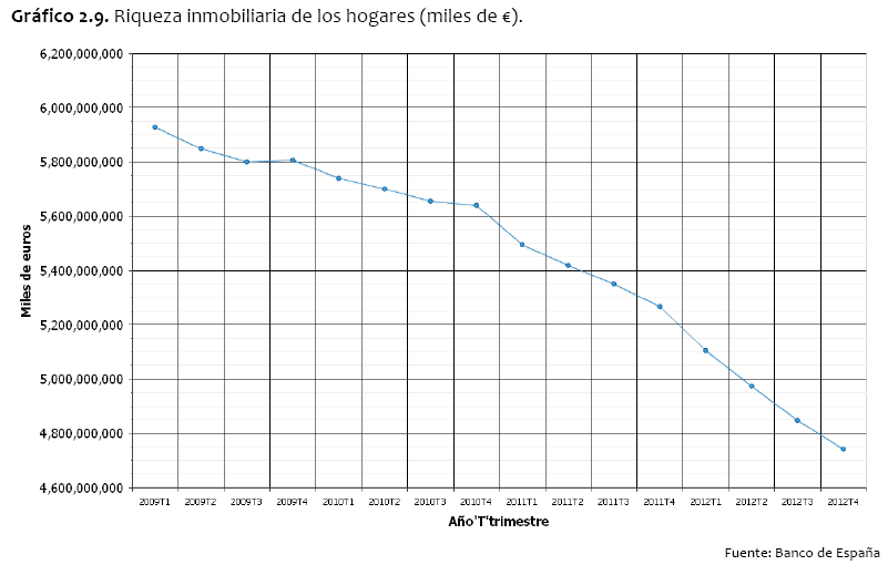 Riqueza inmobiliaria de los hogares (miles de Euros)